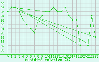 Courbe de l'humidit relative pour Chlons-en-Champagne (51)