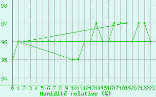 Courbe de l'humidit relative pour La Baeza (Esp)
