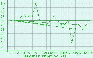 Courbe de l'humidit relative pour Lesce