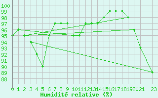 Courbe de l'humidit relative pour Hultsfred Swedish Air Force Base