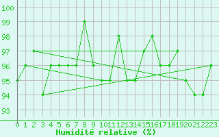 Courbe de l'humidit relative pour Pinsot (38)