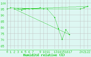 Courbe de l'humidit relative pour Caruaru