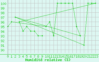 Courbe de l'humidit relative pour La Fretaz (Sw)