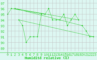 Courbe de l'humidit relative pour Maiche (25)