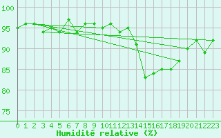 Courbe de l'humidit relative pour Courcouronnes (91)