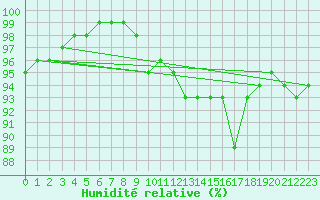 Courbe de l'humidit relative pour Kegnaes