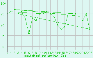 Courbe de l'humidit relative pour Locarno-Magadino