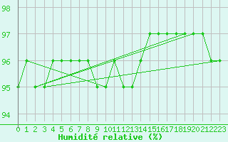 Courbe de l'humidit relative pour Urziceni