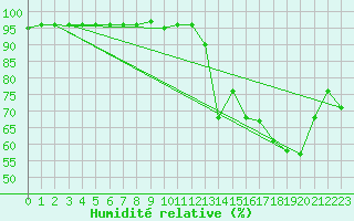 Courbe de l'humidit relative pour Mont-Aigoual (30)