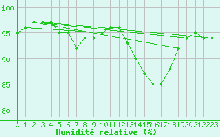Courbe de l'humidit relative pour Blois (41)