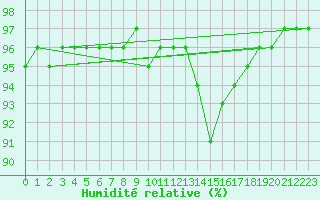 Courbe de l'humidit relative pour Sgur-le-Chteau (19)