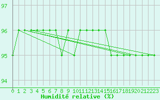 Courbe de l'humidit relative pour Laqueuille (63)