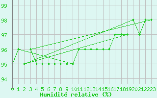 Courbe de l'humidit relative pour Bellefontaine (88)