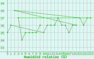Courbe de l'humidit relative pour Luedenscheid