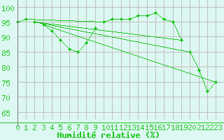 Courbe de l'humidit relative pour Malin Head