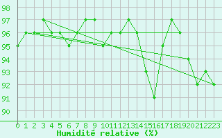 Courbe de l'humidit relative pour Poitiers (86)