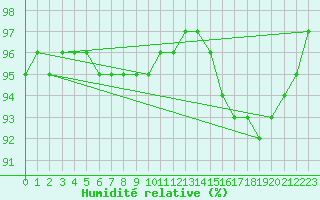 Courbe de l'humidit relative pour Charleville-Mzires / Mohon (08)