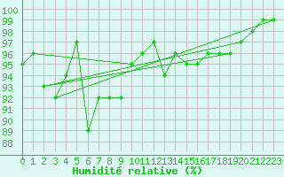 Courbe de l'humidit relative pour Ramsau / Dachstein