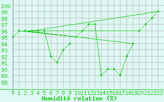 Courbe de l'humidit relative pour Aizenay (85)