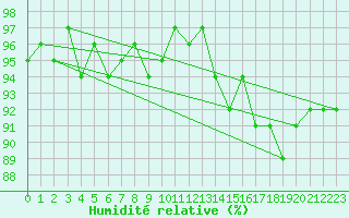 Courbe de l'humidit relative pour Saint-Igneuc (22)
