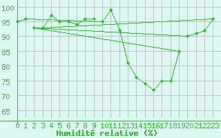 Courbe de l'humidit relative pour Lamballe (22)