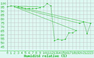 Courbe de l'humidit relative pour Leibnitz