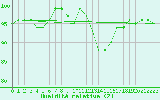 Courbe de l'humidit relative pour Selonnet (04)