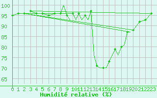 Courbe de l'humidit relative pour Shoream (UK)