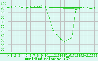 Courbe de l'humidit relative pour Tthieu (40)