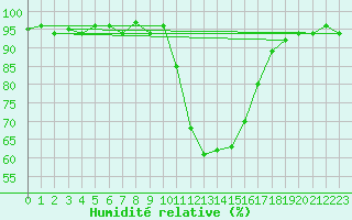 Courbe de l'humidit relative pour Selonnet (04)