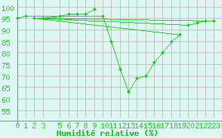 Courbe de l'humidit relative pour Montalbn
