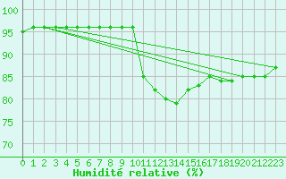 Courbe de l'humidit relative pour Tusimice