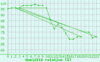 Courbe de l'humidit relative pour Cap de la Hve (76)