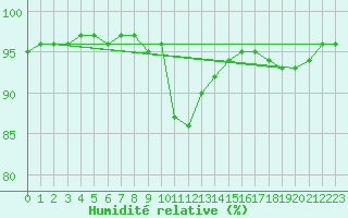 Courbe de l'humidit relative pour Saint-Amans (48)
