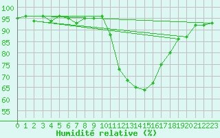 Courbe de l'humidit relative pour Besanon (25)