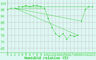 Courbe de l'humidit relative pour Lannion (22)