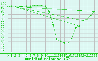 Courbe de l'humidit relative pour Le Luc - Cannet des Maures (83)