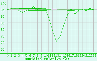 Courbe de l'humidit relative pour Toussus-le-Noble (78)
