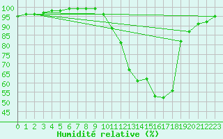 Courbe de l'humidit relative pour Avord (18)