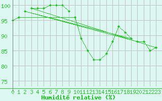 Courbe de l'humidit relative pour Leba
