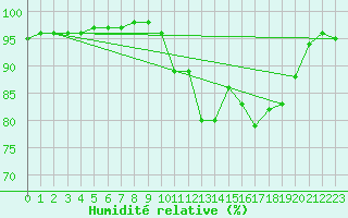 Courbe de l'humidit relative pour Dax (40)