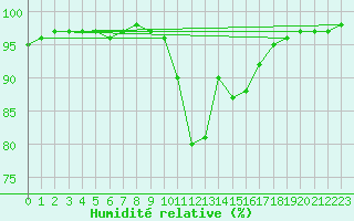 Courbe de l'humidit relative pour Bustince (64)