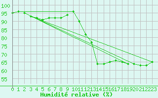 Courbe de l'humidit relative pour Nmes - Garons (30)