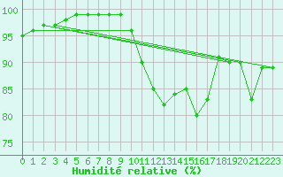 Courbe de l'humidit relative pour Rhyl