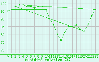 Courbe de l'humidit relative pour Bala