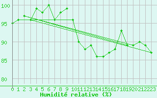 Courbe de l'humidit relative pour Dounoux (88)