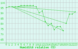 Courbe de l'humidit relative pour Le Touquet (62)