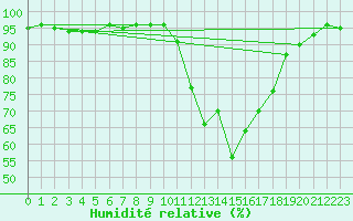 Courbe de l'humidit relative pour Bagnres-de-Luchon (31)