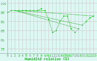 Courbe de l'humidit relative pour Lhospitalet (46)