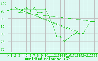 Courbe de l'humidit relative pour Sermange-Erzange (57)